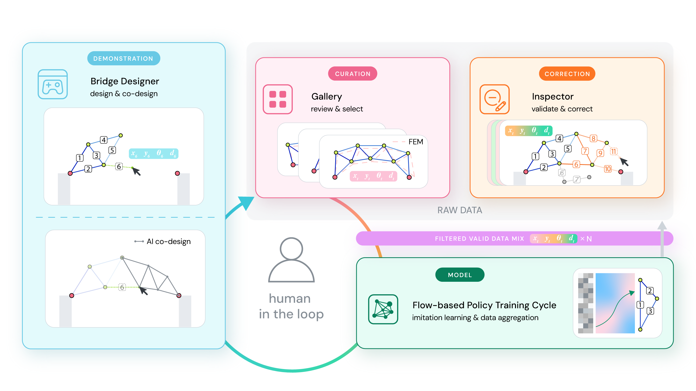 Teaching-to-teaming framework: demonstration, curation, training, and correction feed a flow-based policy that returns to the browser for human-AI co-design, with the human kept in the loop.